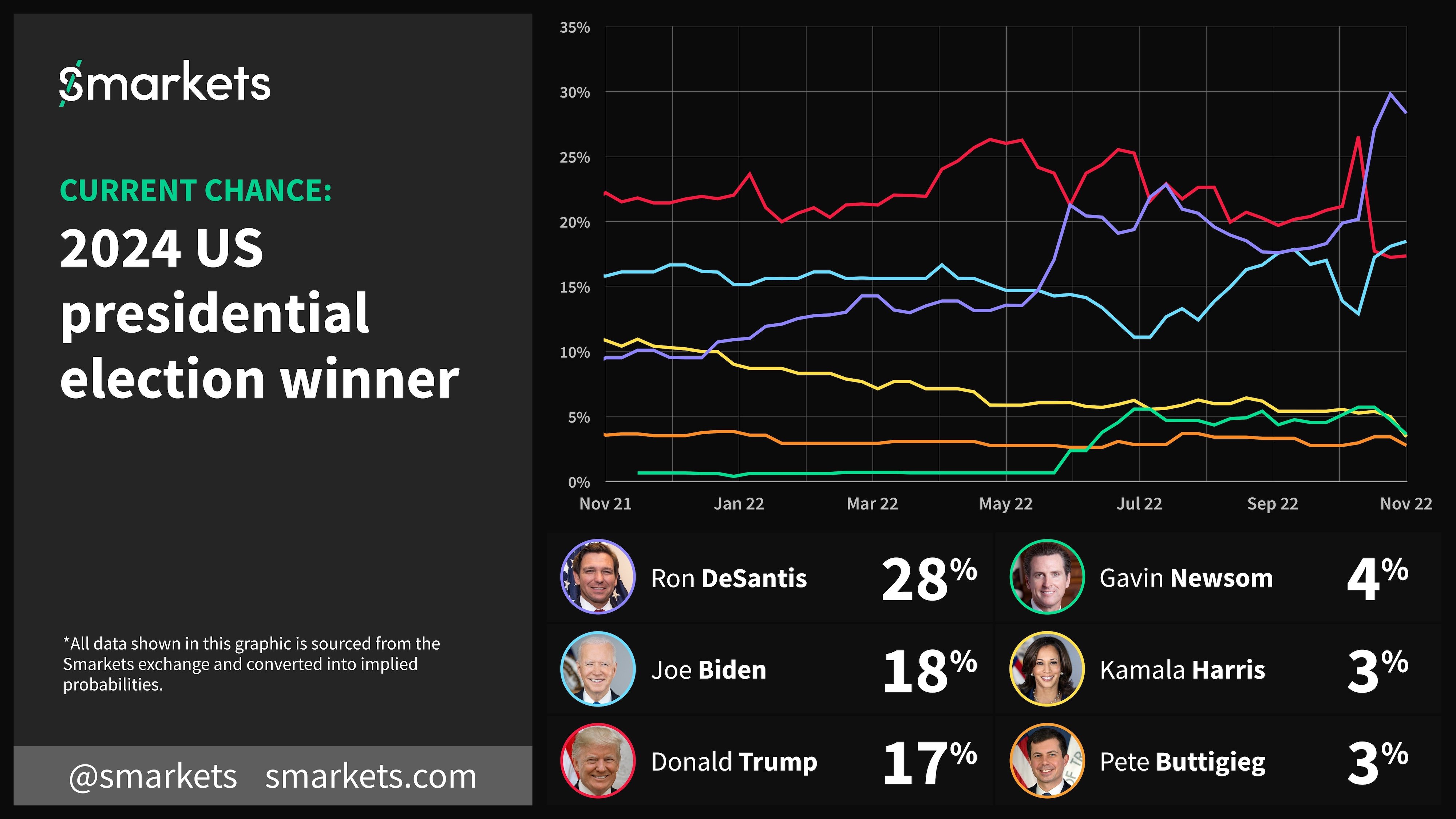 2024 Presidential Election Predictions and Betting Smarkets News
